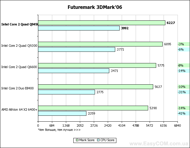 Тест процессора Intel Core 2 Quad Q9450 с 12 Мб L2